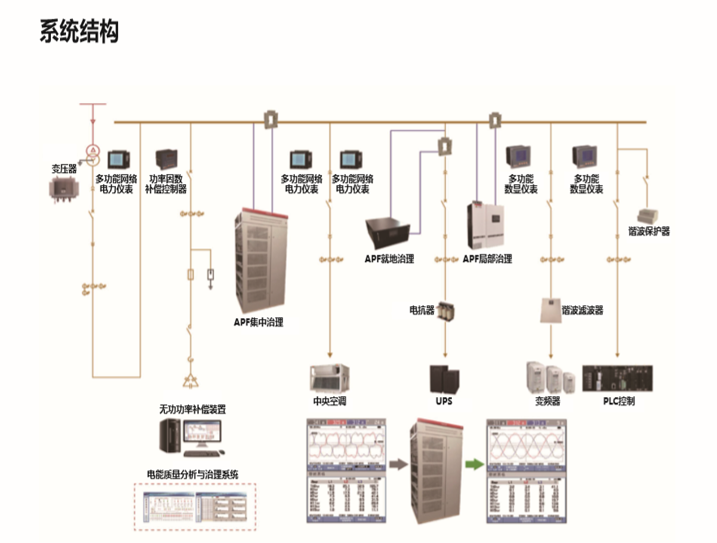 NWIOT-S/D300电能质量分析与治理系统